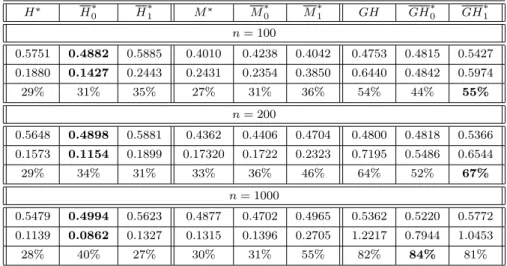Table 5: Overall EVI-estimates (first row), sizes (second row) and percentage coverage probabilities (third row) of the 99% bootstrap CI’s for γ, obtained on the basis of the classical C estimators, and the associated CVRB estimators C τ , with τ = 0 and τ