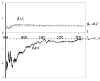 Figure 8: Estimates of the shape second-order parameter ρ and of the scale second-order parameter β for the burned areas data.