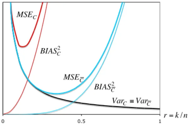 Figure 1: Patterns of asymptotic variances (V ar), squared bias (BIAS 2 ) and M SE of a classical EVI-estimator, C, and associated CVRB estimator, C.