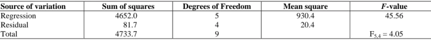 Table 1: Experimental planning used to evaluate the effect of ethanol to oil ratio and catalyst in the  production of ethyl esters by ultrasound assisted transesterification