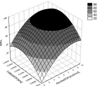 Figure 2: Yield of conversion of soybean oil into ethyl esters as a function of ethanol   to soybean oil molar ratio and catalyst to soybean oil weight ratio