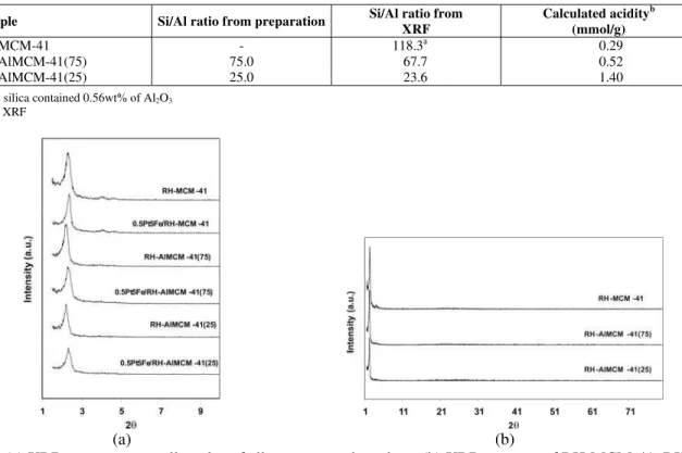Table 1: Si/Al ratio of RH-MCM-41 and RH-AlMCM-41 