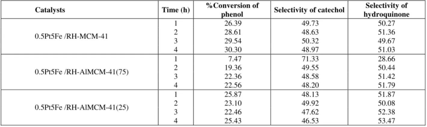 Table 3: Pt-Fe bimetallic catalysts on RH-AlMCM-41 for phenol hydroxylation   (phenol/H 2 O 2 =3/1, 70°C and amount of catalyst 0.05 g) 