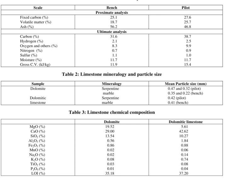 Table 2: Limestone mineralogy and particle size 