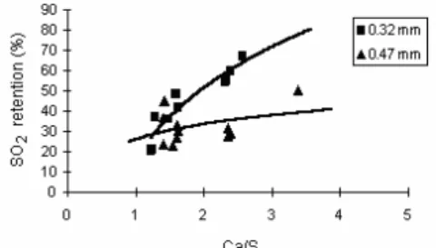 Figure 4: Particle size analysis. Dolomite 0.47 mm  and 0.32 mm. Bed temperature = 850ºC