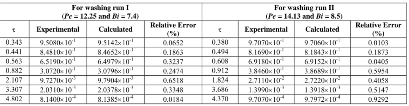 Table 1: Comparison of experimental and calculated values of dimensionless exit solute concentration 
