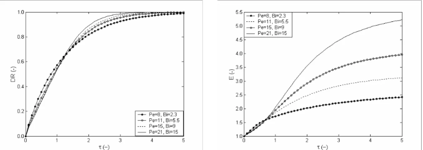 Figure 7: Behavior of displacement ratio for different  values of Peclet number and Biot number