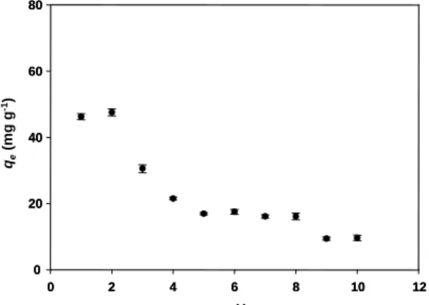 Figure 2: Effect of pH on the biosorption of RR198 by A. parasiticus at 20°C 