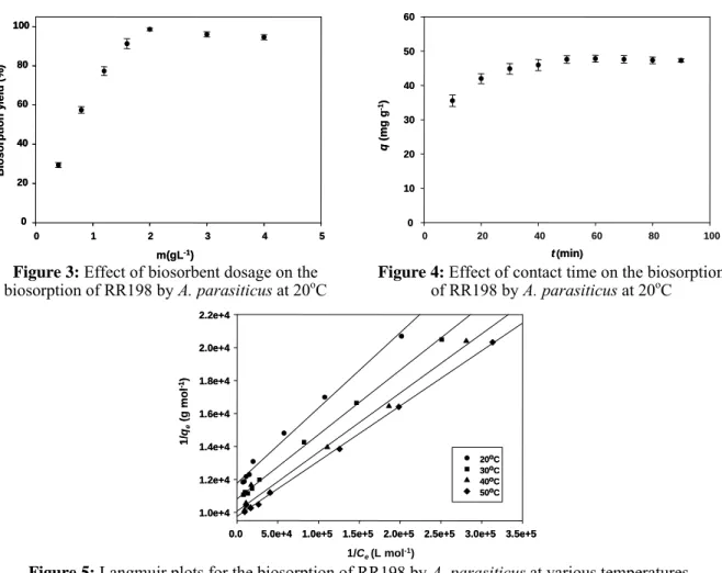 Fig. 4 indicates the effect of treatment time on the  biosorption of RR198 dye onto biosorbent