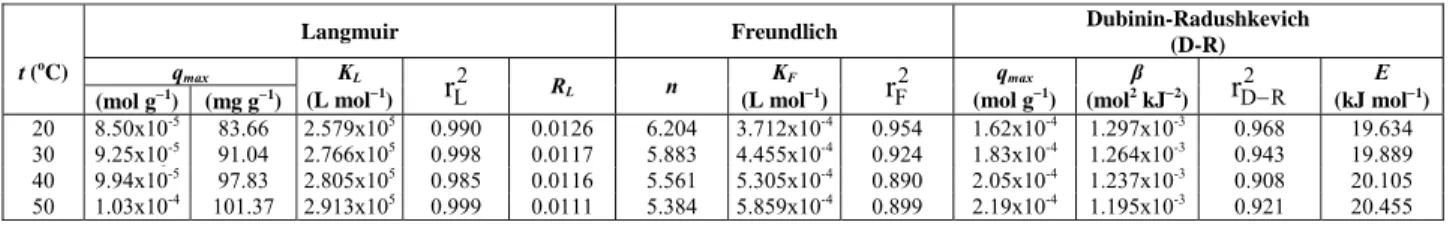 Table 1: Biosorption isotherm constants for the biosorption of RR198 by A. parasiticus at various temperatures 