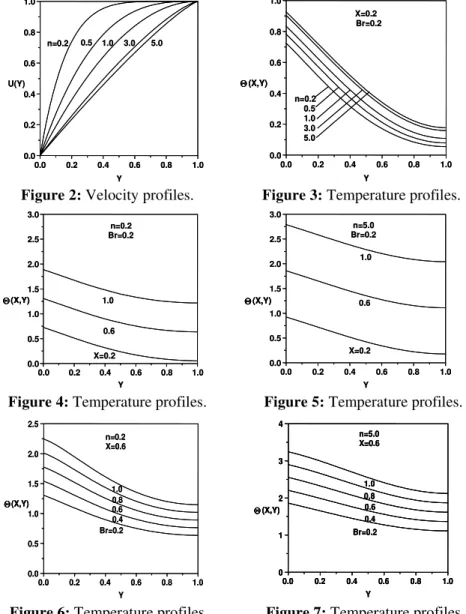 Figure 2: Velocity profiles.      Figure 3: Temperature profiles. 
