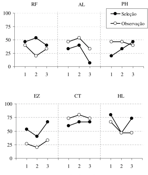 Figura 2. Porcentagem de acerto nos blocos de 15 de tentativas dos testes de cada condição  experimental para todos os participantes