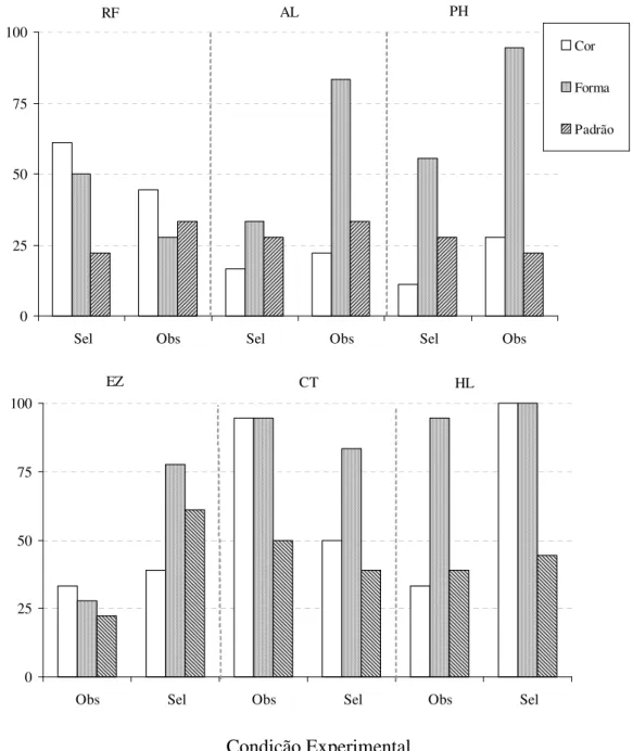 Figura 3. Porcentagem de acerto relativa às 18 tentativas que variavam cor, forma e/ou padrão  dos estímulos de teste, para cada participante e condição experimental