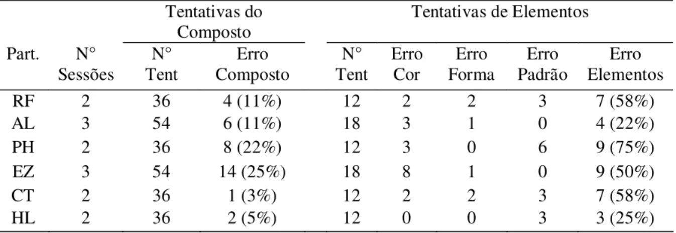 Tabela 5. Número de erros nas Tentativas do Composto e nas Tentativas de Elementos do  Treino Discriminativo com Elementos para cada participante