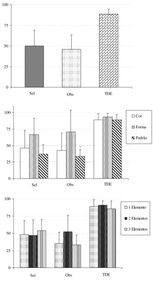 Figura 7. Média e desvio padrão dos testes das condições Seleção e Observação e o teste após  o Treino Discriminativo com Elementos