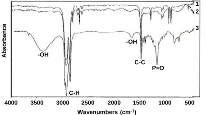 Figure 3: IR spectra of dehydrated TRPO/cyclohexane solution (1), TRPO/ 