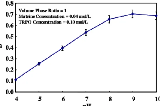 Figure 4: Experimental partition coefficient versus the pH value of the matrine solution