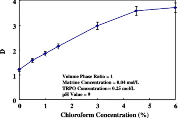 Figure 7: Experimental partition coefficient versus   chloroform concentration. 