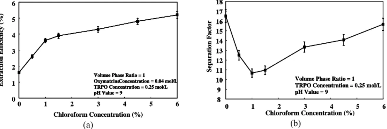 Figure 10: Experimental extraction efficiency of oxymatrine (a) and the separation factor between   matrine and oxymatrine (b) versus chloroform concentration