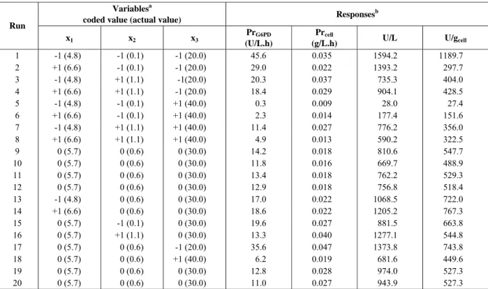 Table 1: Experimental design and results of the 2 3  full factorial orthogonal composite design