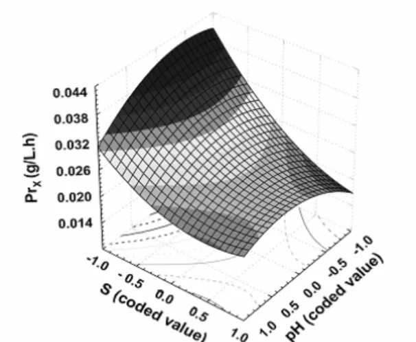 Figure 1: Response surface described by the model  which represents G6PD productivity by  S