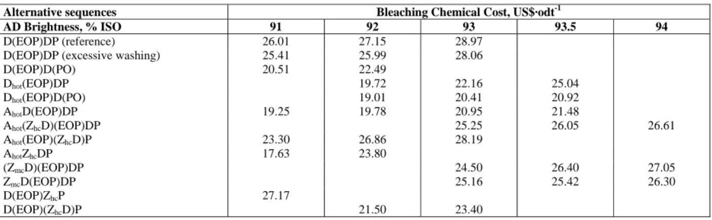 Table 3 shows the specific operating costs of  main bleaching chemicals used in each alternative  sequence evaluated for different AD brightness  levels
