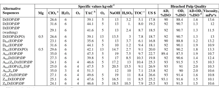 Table 2: Summary of the main bleaching results of each alternative sequences 