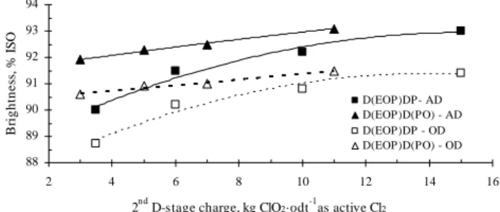 Figure 3 shows the effects of including a  pressurized peroxide (PO) stage to replace the last  stage of the sequences initiated with hot chlorine  dioxide and compares D hot (EOP)DP vs  D hot (EOP)D(PO) sequences through AD and OD  brightness level result