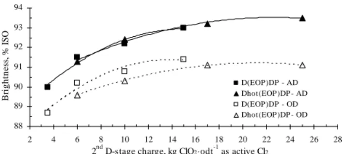 Figure 4 shows AD and OD brightness level  results in relation to the kg ClO 2 ·odt -1  pulp  consumption used in the second D-stage, aiming at  obtaining high brightness level pulps, i.e., the  D(EOP)DP vs D hot (EOP)DP sequences, and  standardizing the d