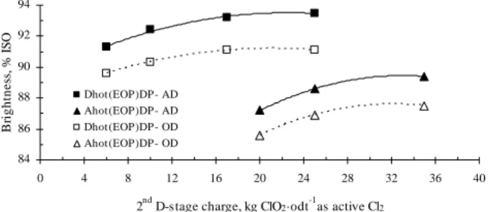 Figure 6: Effect of replacing the D hot - to A hot -stage in AD and OD brightness levels in the last D-stage of the  D hot (EOP)DP and A hot (EOP)DP sequence