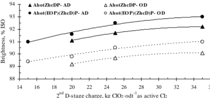 Figure 10: Ceiling of AD and OD brightness in relation to chlorine dioxide charge used in the D-stage of the  A hot Z hc DP and A hot (EOP)(Z hc D)P sequence