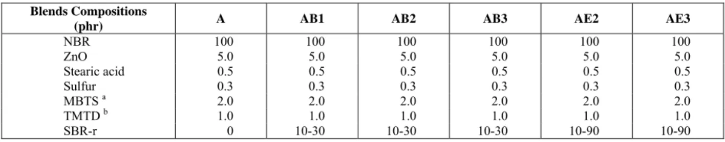 Table 1: Blend composition where the residue was added in the beginning (AB) and at the end (AE)