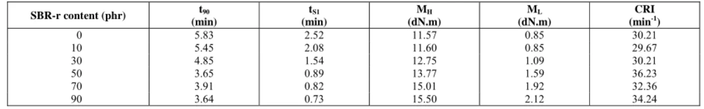 Table 3 compares the torque values for NBR  rubber as functions of the SBR-r content and size