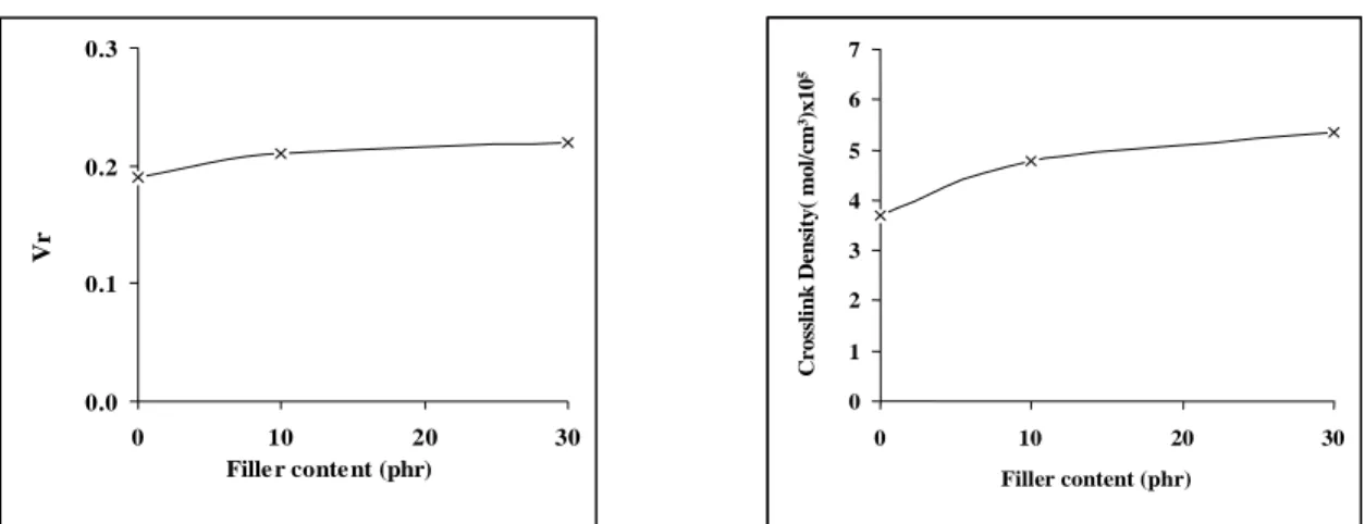 Figure 5: Effect of the filler size and loading on  the tensile strength of NBR compounds