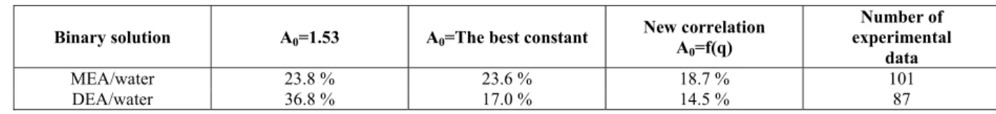 Table 3: RMS errors produced by different modifications to the Stephan and Körner correlation to  predict the nucleate boiling heat transfer coefficient of mixtures 