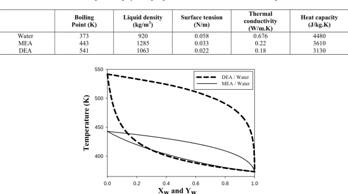 Table 1: Some important physical properties of chemicals used in the experiments  Boiling  Point (K)  Liquid density (kg/m3)  Surface tension (N/m)  Thermal  conductivity  (W/m.K)  Heat capacity (J/kg.K)  Water 373  920  0.058 0.676 4480  MEA 443  1285 0.0