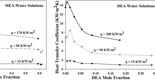 Figure 4: Heat transfer coefficient of MEA/water  binary mixtures against MEA mole fraction at 