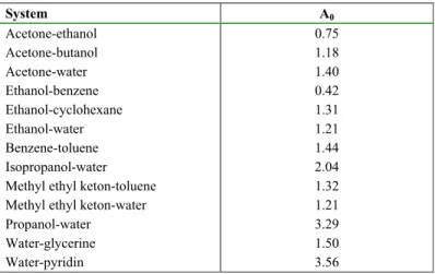 Table 2: Values of A 0  for use in Equations (5) and (6) (Stephan and Kern, 2004) 
