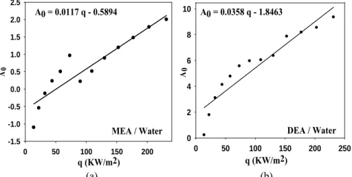 Figure 11: Variation of A 0  in the Stephan and Körner correlation with heat flux   a) MEA/water solutions b) DEA/water solutions 