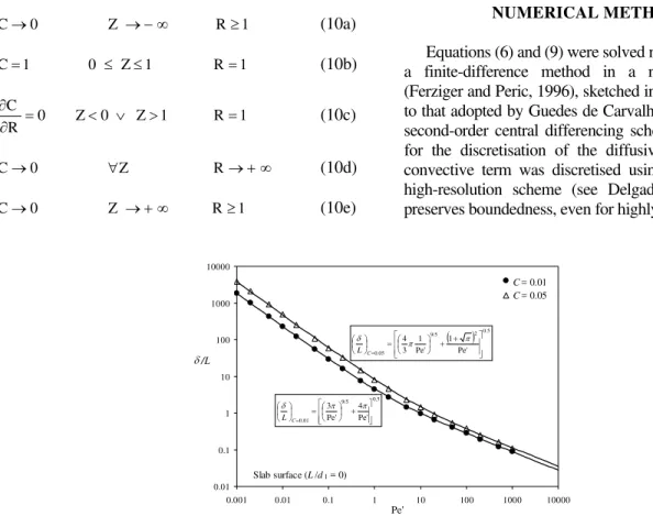 Figure 3: Dependence of  δ / L  on  Pe'  for a slab surface. The points represent   the numerical solution and the solid lines correspond to Eqs