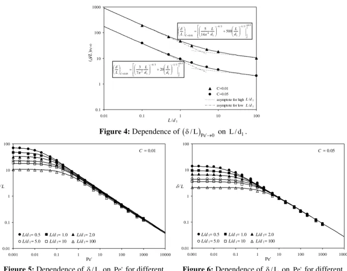 Figure 4: Dependence of  ( δ / L ) Pe' → 0  on  L / d 1 . 