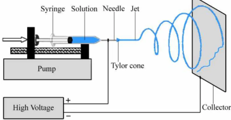 Figure 1: Electrospinning setup 