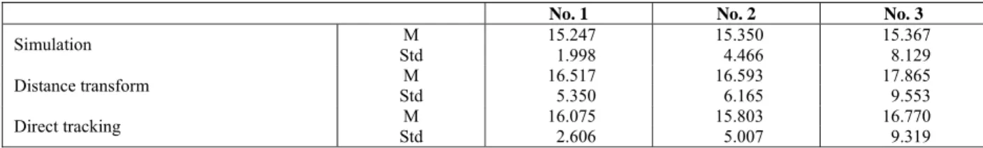 Table 2: Mean and standard deviation of fiber diameters for the simulated images 