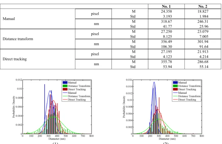 Figure 10: Histograms of fiber diameter distribution for the electrospun webs    