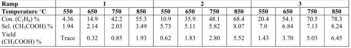 Table 4: Effect of temperature program on catalytic performance of the LaMo 0.7 V 0.3 O 4.2  catalyst