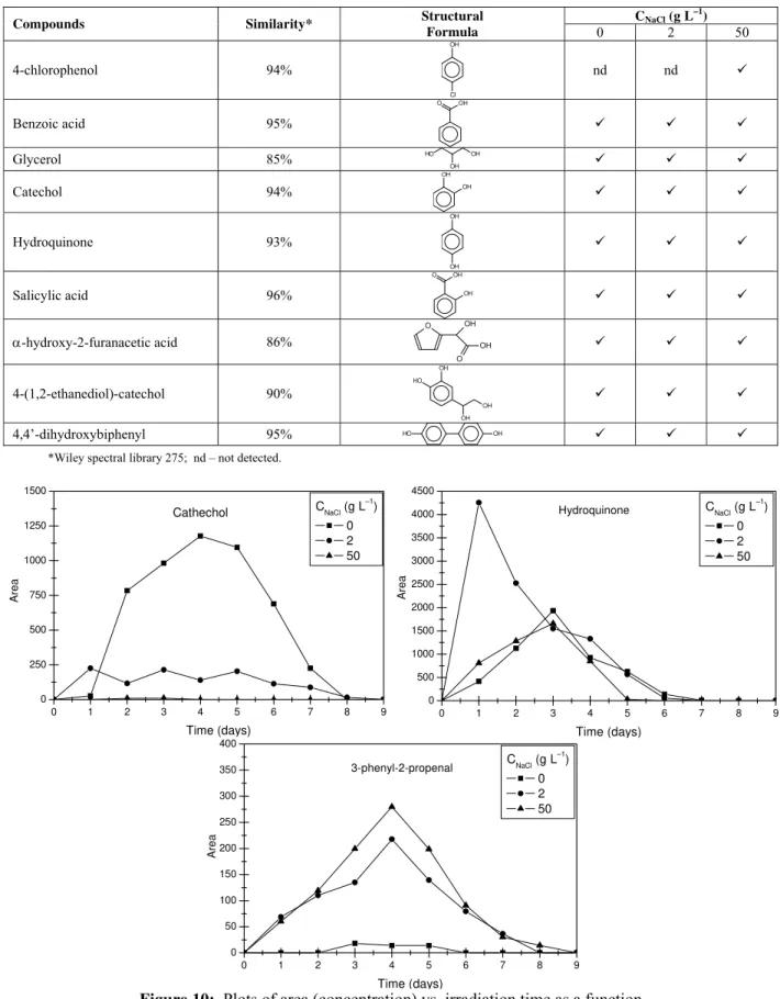 Figure 10:  Plots of area (concentration) vs. irradiation time as a function   of salinity for the three main intermediates identified