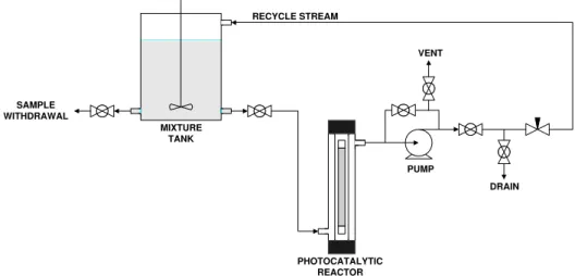 Figure 1: Scheme of the batch photocatalytic annular reactor with recycle. 