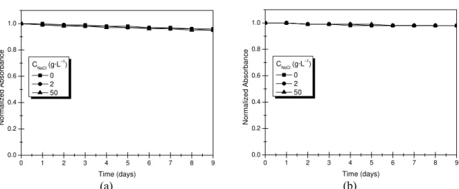 Figure 3: Contour plots for the photocatalytic reactor optimization. Normalized response factors: 