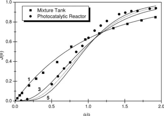 Figure 4 shows the results obtained in the  characterization studies. For the mixture tank, it can  be seen that the agreement between the experimental  data and the curve for one tank was excellent,  corresponding to a determination coefficient of  0.999