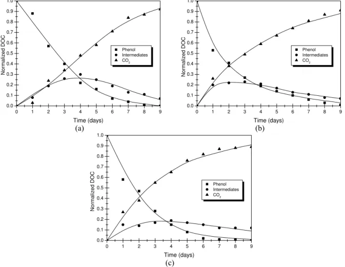 Figure 9: Lump concentration profiles: (a) 0 g L –1 , (b) 2 g L –1 , and (c) 50 g L –1  of NaCl